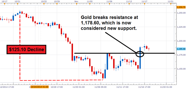 Demand Drops in Q3, Yet Gold Remains Stable Breaking Resistance