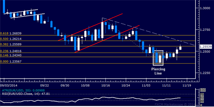 EUR/USD Technical Analysis: Euro Hits Highest in 2 Weeks