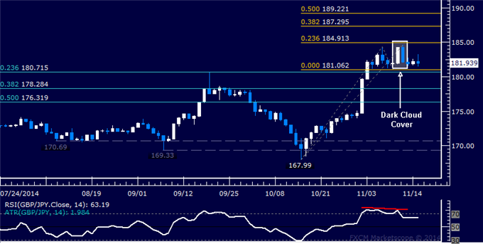 GBP/JPY Technical Analysis: A Top May Be Set Sub-185.00