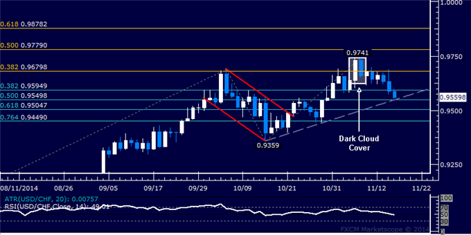 USD/CHF Technical Analysis: Sellers Threaten Monthly Trend