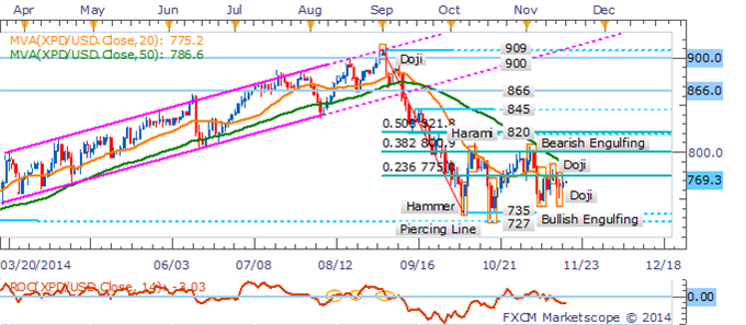 Crude Oil & Gold May Remain Under Pressure As The USD Bulls Return