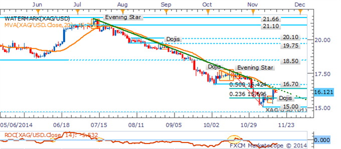 Crude Oil & Gold May Remain Under Pressure As The USD Bulls Return