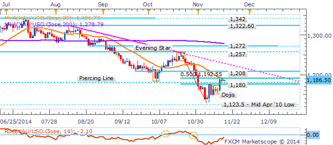 Crude Oil & Gold May Remain Under Pressure As The USD Bulls Return