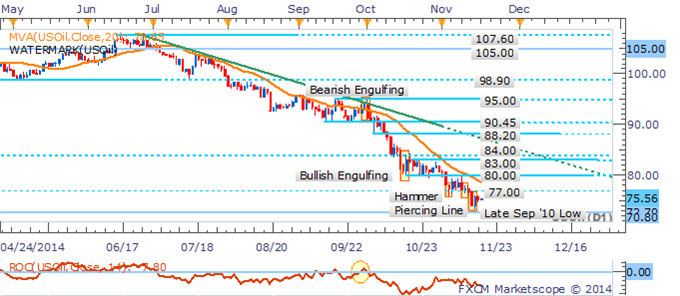 Crude Oil & Gold May Remain Under Pressure As The USD Bulls Return