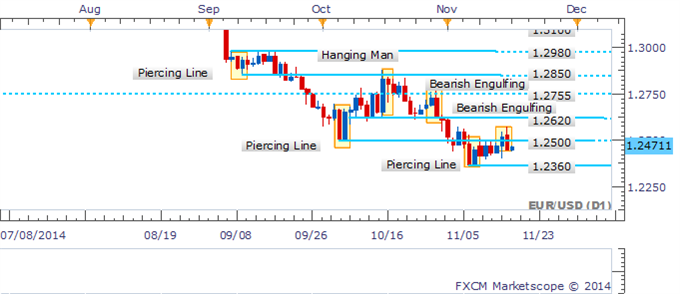 EUR/USD Whipsaw Leaves A Reversal Pattern In Its Wake