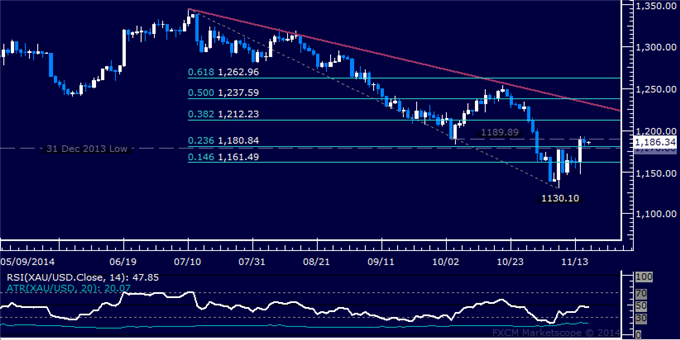 Gold Bounce Stalls Sub-1200, US Dollar Pullback Warning Intact for Now