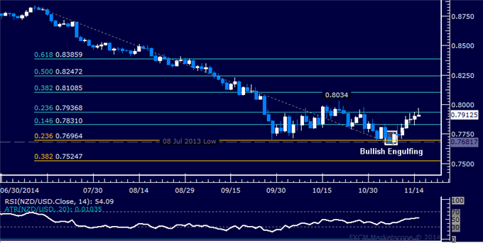 NZD/USD Technical Analysis: Trying to Clear Path Above 0.80