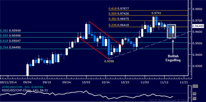 USD/CHF Technical Analysis: Uptrend Ready to Resume?