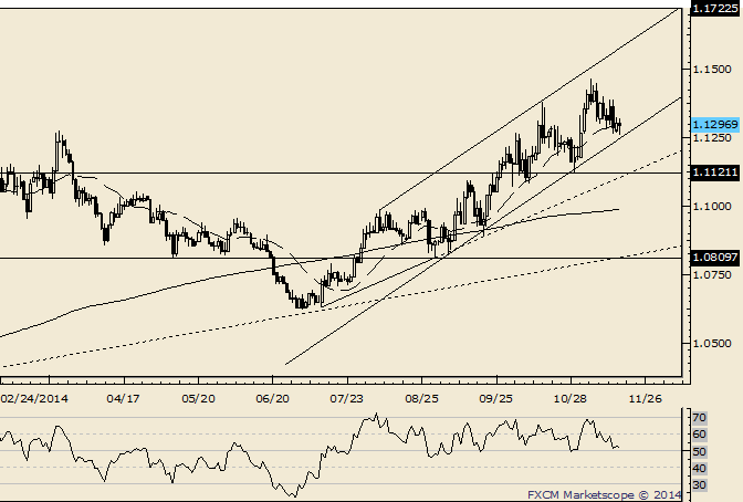 USD/CAD at Channel Support