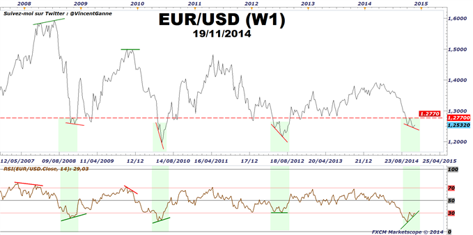 EUR/USD : No Comment of November 19th