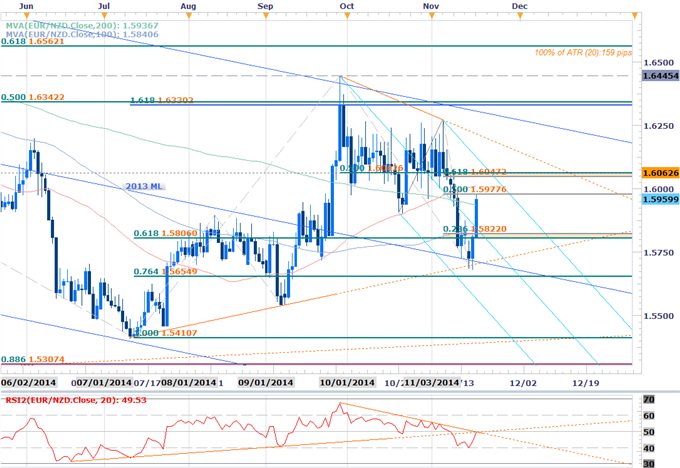 Scalping the EURNZD Recovery- Interim Resistance 1.5980
