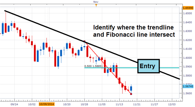 Identify Market Entries with Fibonacci