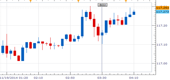 Yen Looks Past BOJ Rate Decision, Falls as US Bond Yields Rise