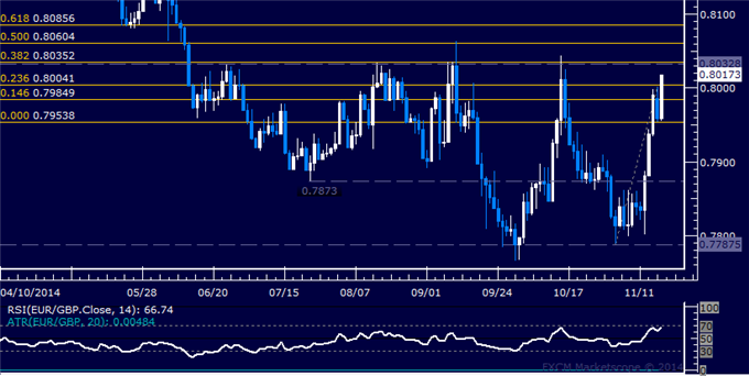 EUR/GBP Technical Analysis: Targeting 5-Month Resistance