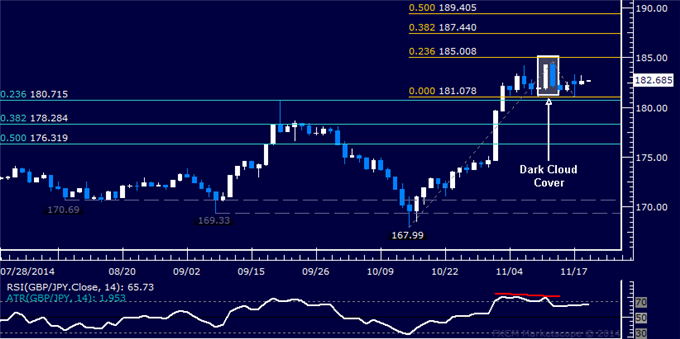 GBP/JPY Technical Analysis: Topping Confirmation Pending