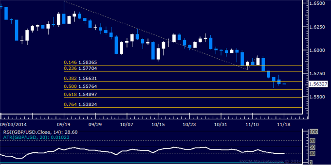 GBP/USD Technical Analysis: Selloff Extends for Fifth Day