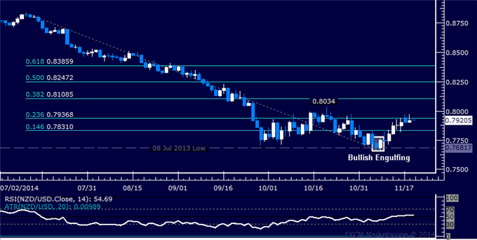 NZD/USD Technical Analysis: Stalling Under October High