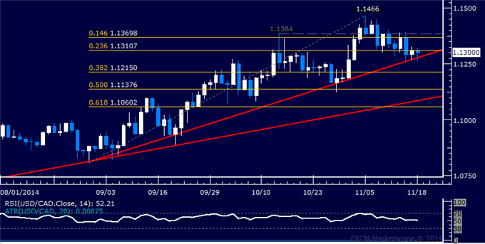 USD/CAD Technical Analysis: 3-Month Uptrend Under Fire