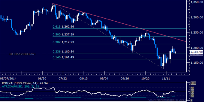 Gold Stumbles After Testing 1200 Figure, SPX 500 Pauses to Digest Gains