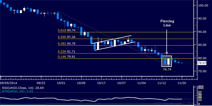 Gold Stumbles After Testing 1200 Figure, SPX 500 Pauses to Digest Gains