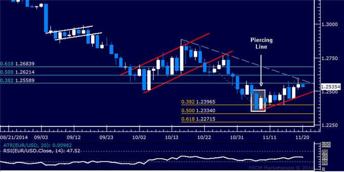 EUR/USD Technical Analysis: Monthly Down Trend at Risk