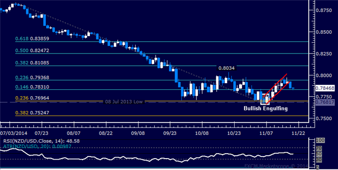 NZD/USD Technical Analysis: Down Trend Back in Play?