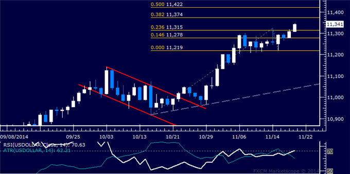 US Dollar Technical Analysis: New Five-Year High in Place