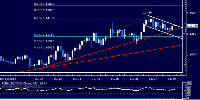 USD/CAD Technical Analysis: Attempting to Resume Uptrend