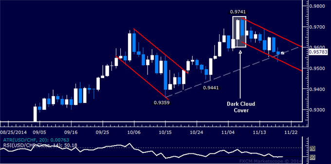 USD/CHF Technical Analysis: Monthly Rising Trend Holding