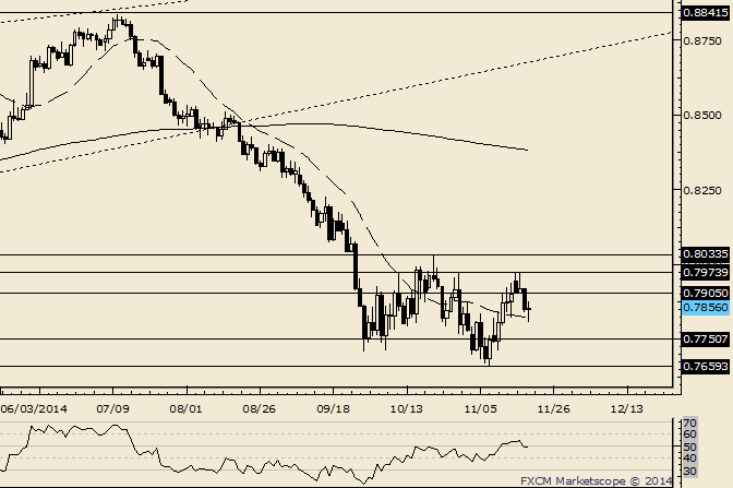 NZD/USD Range Trading Levels are .7750 and .7905