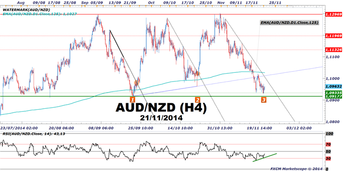 AUD/NZD : No comment of November 21th (1,2,3, Soleil!)