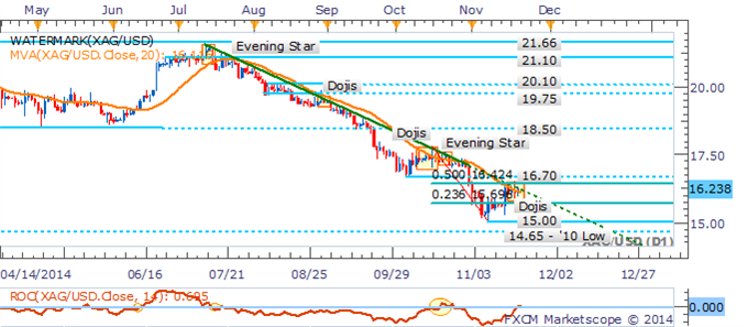 Crude Recovery May Prove Short-Lived, Natural Gas Gains As Supply Dips