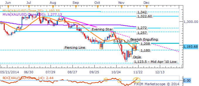 Crude Recovery May Prove Short-Lived, Natural Gas Gains As Supply Dips