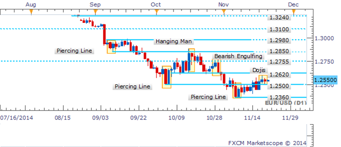 EUR/USD Indecision Persists As Signaled By Dojis On The Daily