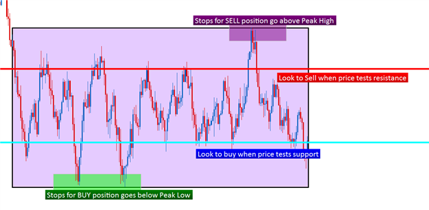 How to Formulate a Bias and Set Risk Amounts with Price Action