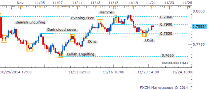 NZD/USD Bears Hesitate As A Doji Emerges On The Daily
