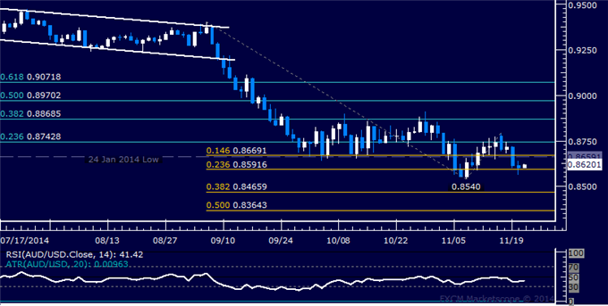 AUD/USD Technical Analysis: Support Found Below 0.86