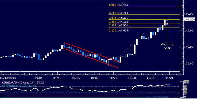 EUR/JPY Technical Analysis: Rally Stumbles on Test of 149.00