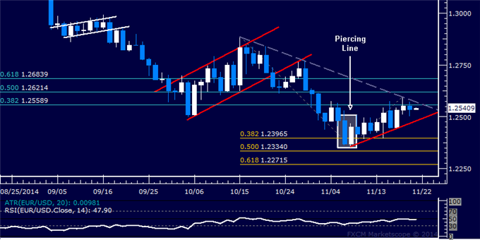EUR/USD Technical Analysis: Short Held at Trend Resistance