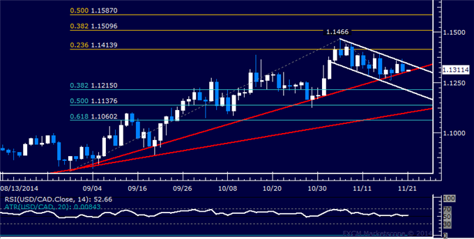 USD/CAD Technical Analysis: Pivotal Trend Line in Focus
