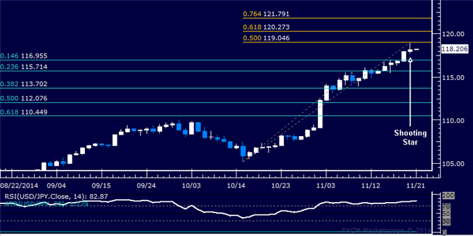 USD/JPY Technical Analysis: Topping Near 119.00 Mark?