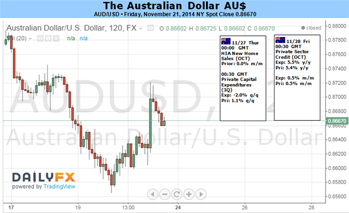 AUD To Look Past Local Data Yet Remains At Risk On Elevated Volatility