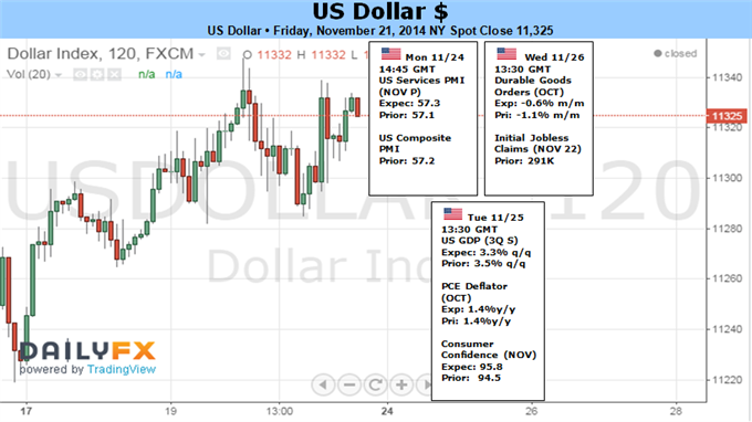 Dollar May Not Have a Quiet Thanksgiving...