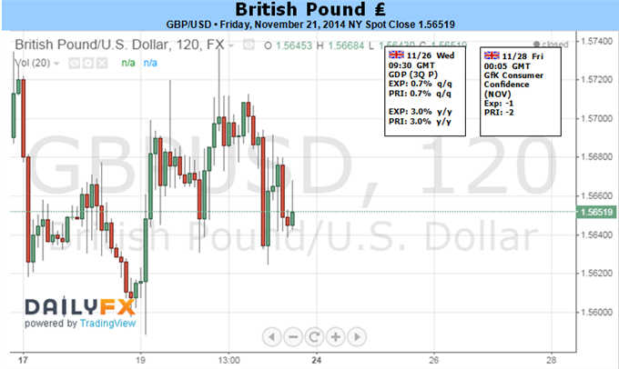 GBP/USD to Break Out on Less-Dovish BoE, Weak U.S. 3Q GDP