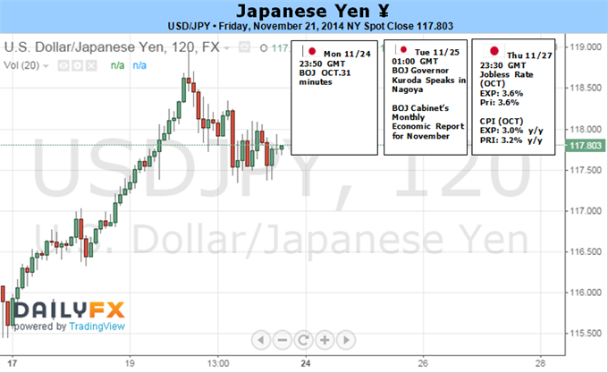 Yen Looks Past Japan Recession and Election Risk, Sentiment Trends Key