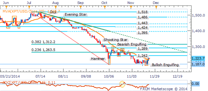 Crude Lacking Positive Supply Side Ques, Gold Testing Key Barrier