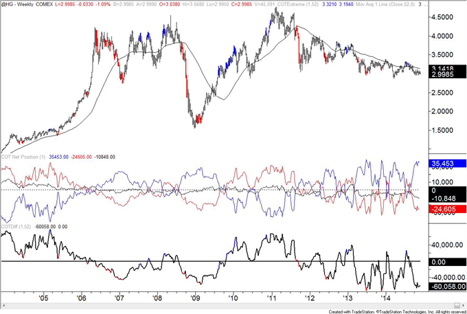 COT : Non-Commercial USD Net Long Position Dips to Mid-September Level ...