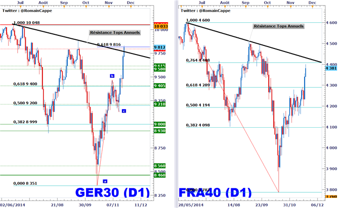 CAC40 VS DAX30 - L'indice allemand confirme son leadership