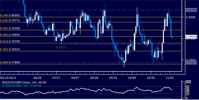 EUR/GBP Technical Analysis: Pound Gains Most in 9 Months