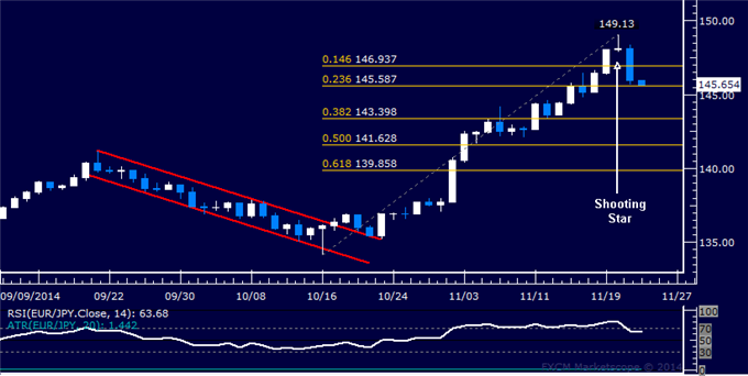 EUR/JPY Technical Analysis: Euro Drops Most in 17 Months